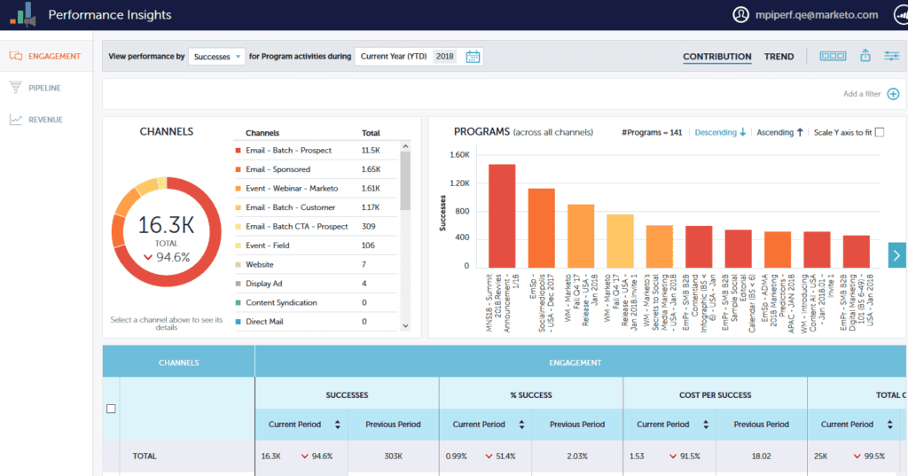 Screenshot of Marketo dashboard.